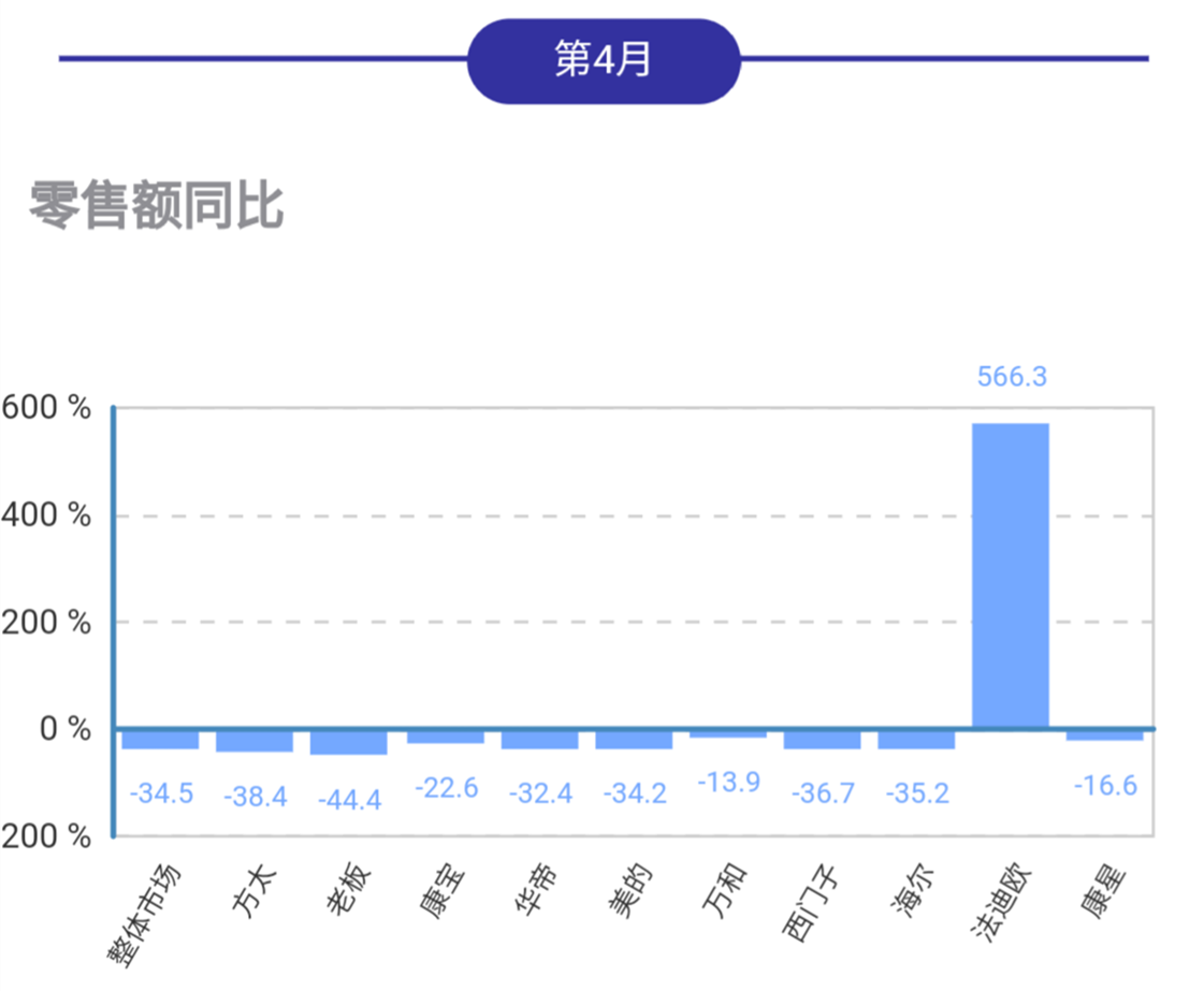 4月消毒柜线下市场量额保持下降，方太老板西门子降幅较大