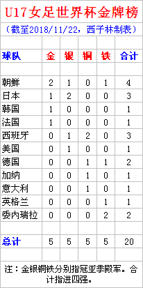 u17女足世界杯2008(U17女足世界杯金牌榜 朝鲜两冠 日本韩国法国一金 中国不入四强)