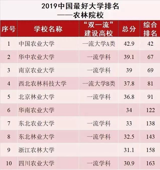 农林院校不受待见，国家很重视，有2所985,8所211
