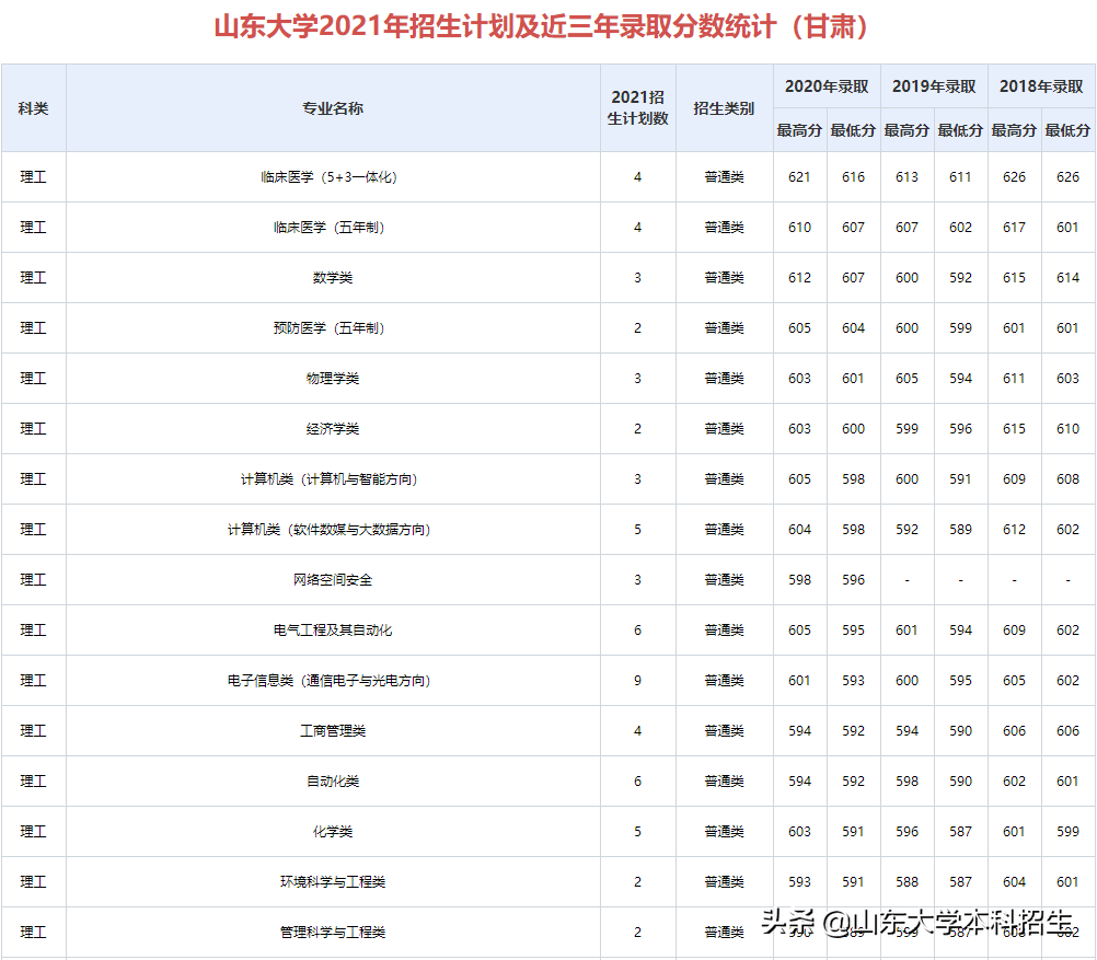 刚刚！2021山东省高考分数线公布！内附山东大学近三年录取分数！