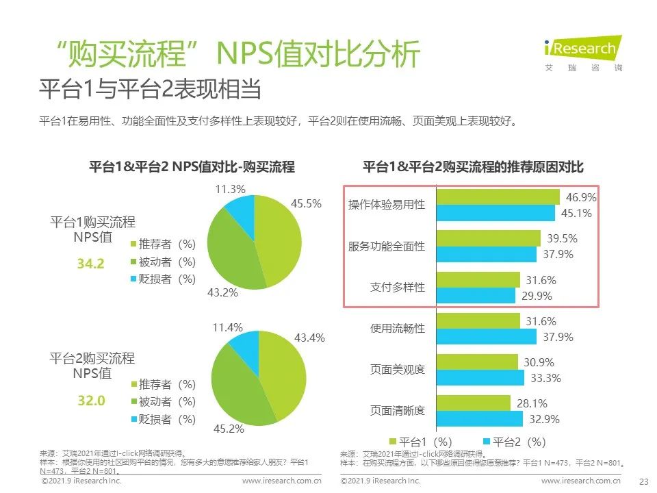 2021年社区团购NPS用户体验研究