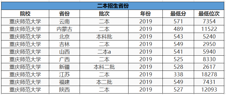 这3所“二本师范大学”报考难度较低，实力也不错，业内口碑挺好