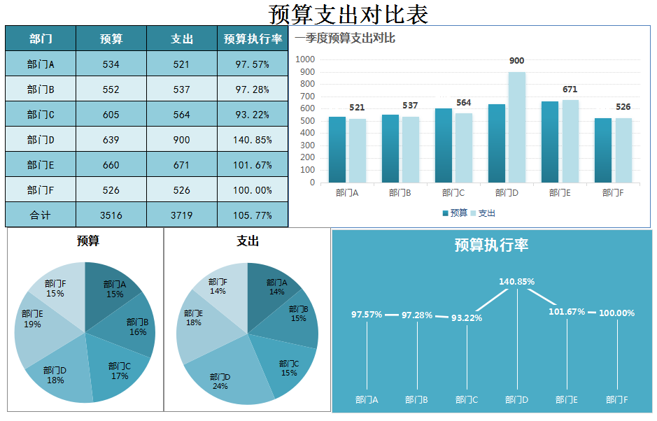 模板4:常用的財務數據對比分析可視化圖表模板此表展示年度財務數據