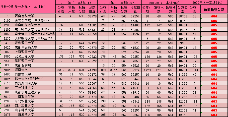 来了！河南理科一本预测分数线出炉，你的分数应该报哪所大学？