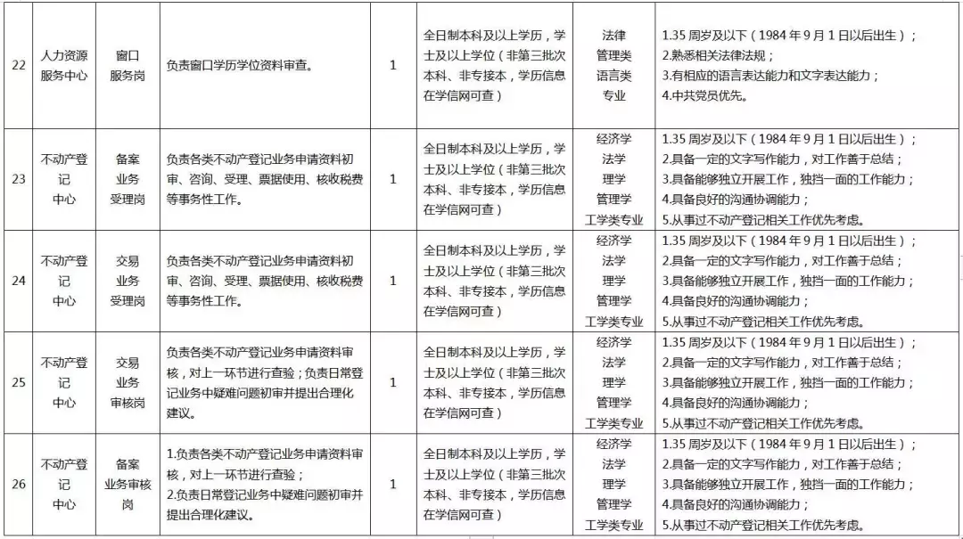 天津招聘信息网（中新天津生态城管委会招聘啦）