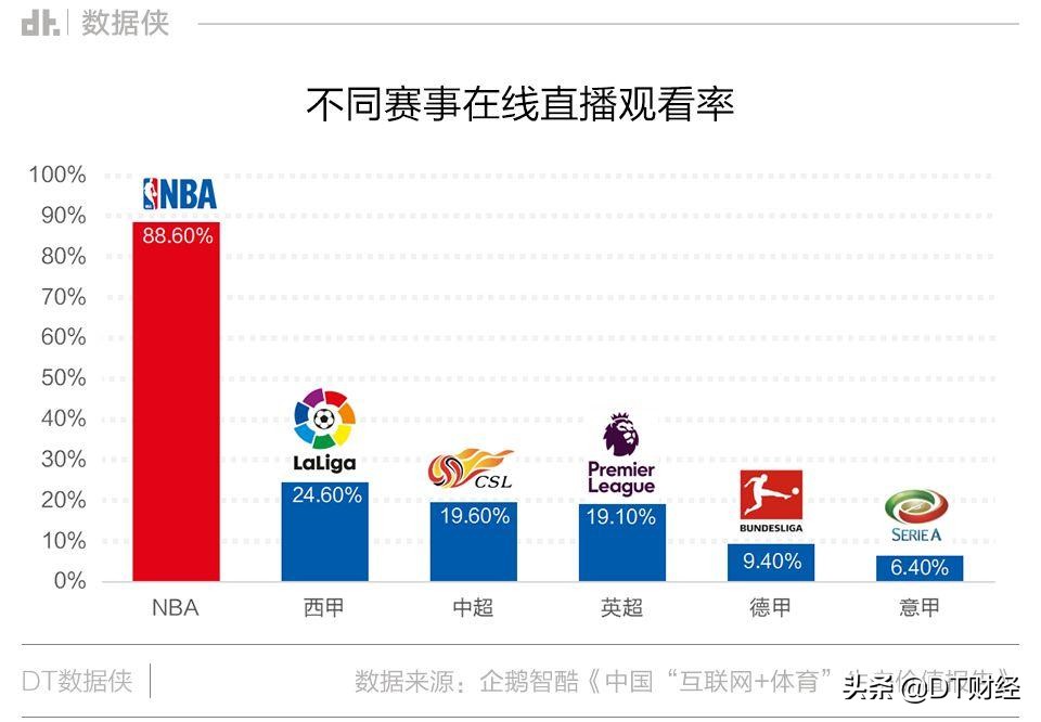 nbag联赛和cba哪个厉害(中美体育的差距可能就是一个数字化的NBA)