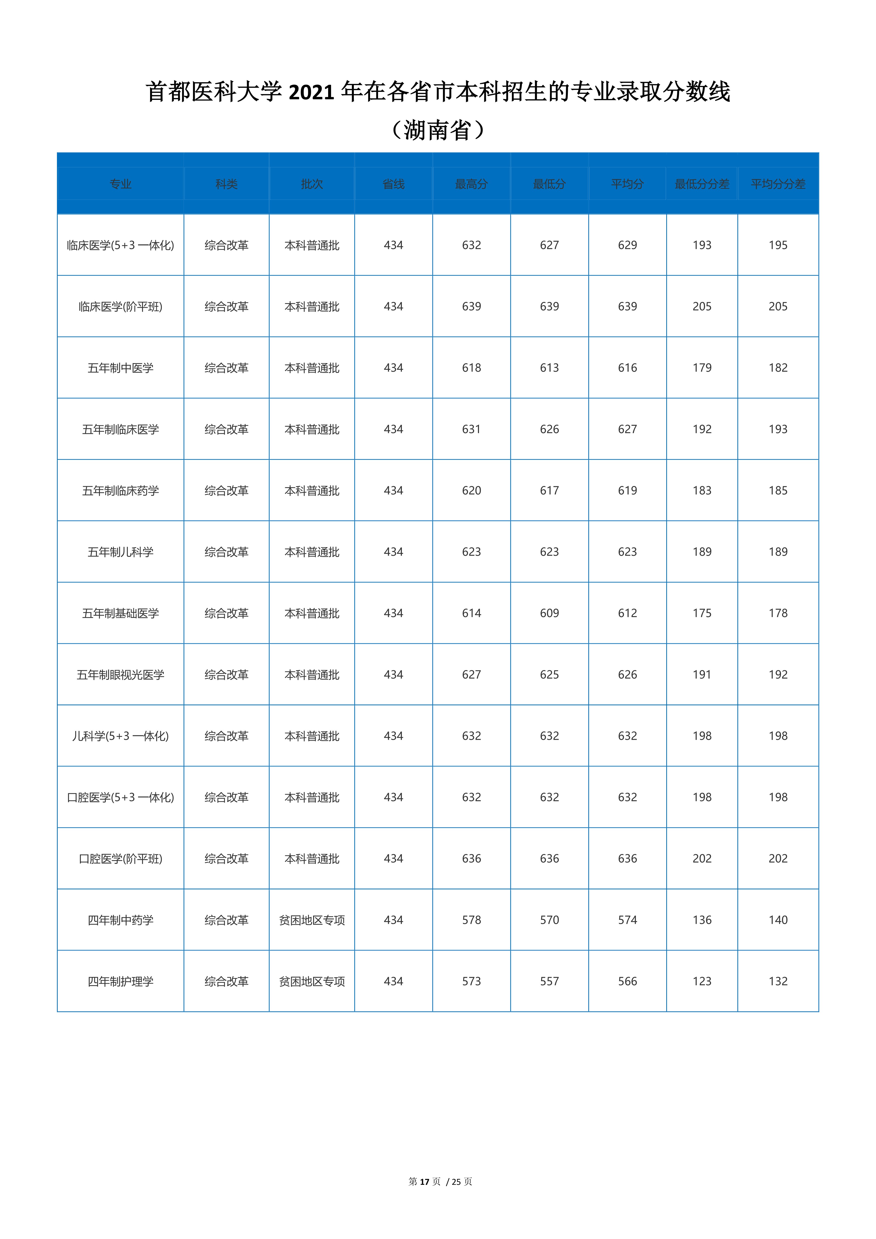 2022高考：首都医科大学2021年在各省市本科招生的录取分数线