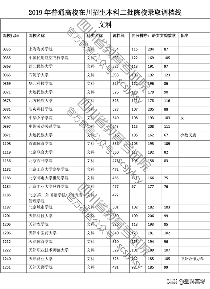 2019年普通高校在四川省录取调档线——本二批次（官方图片版）