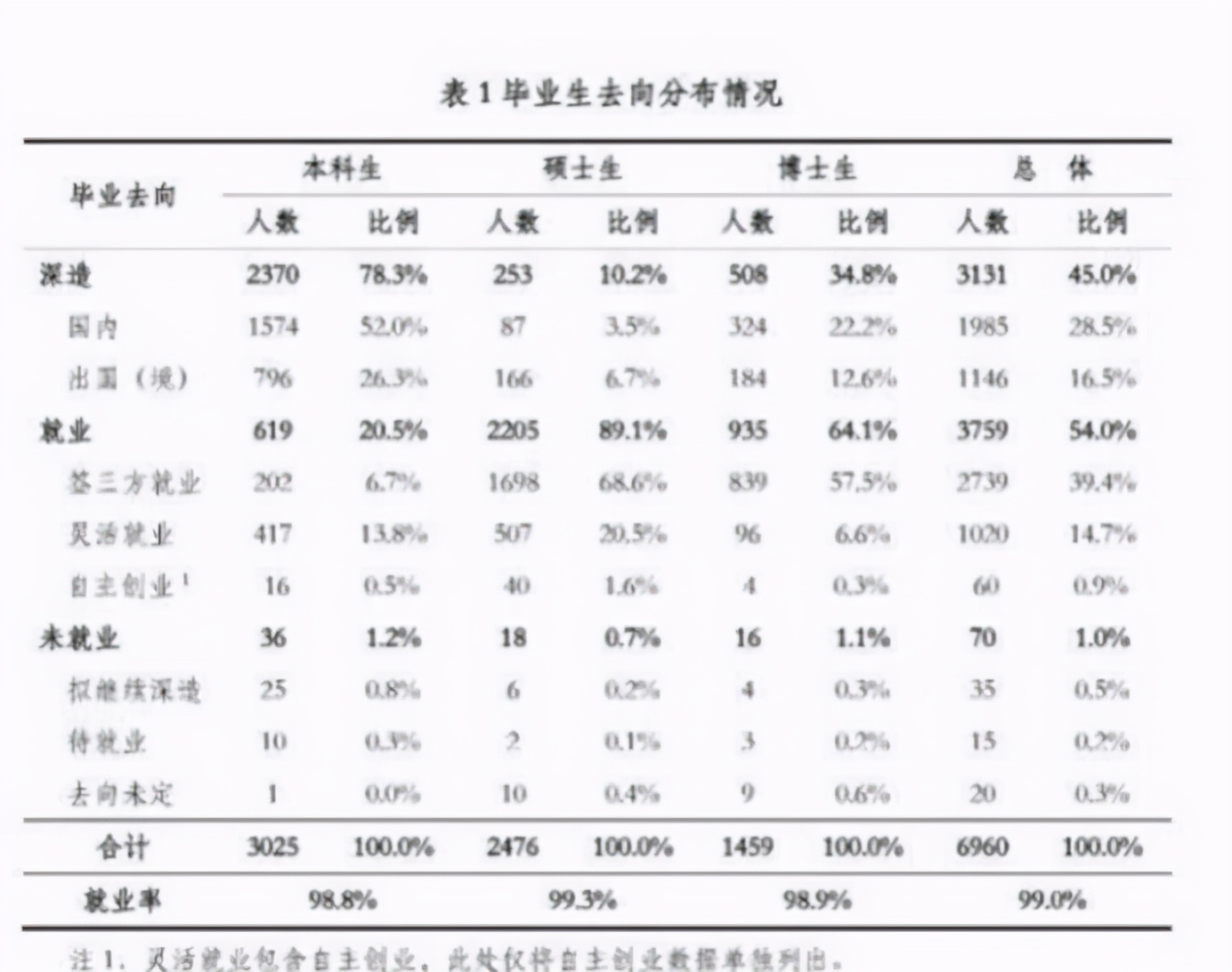 清华北大的学生，毕业后从事哪些类型的工作？学长：卖面筋的都有