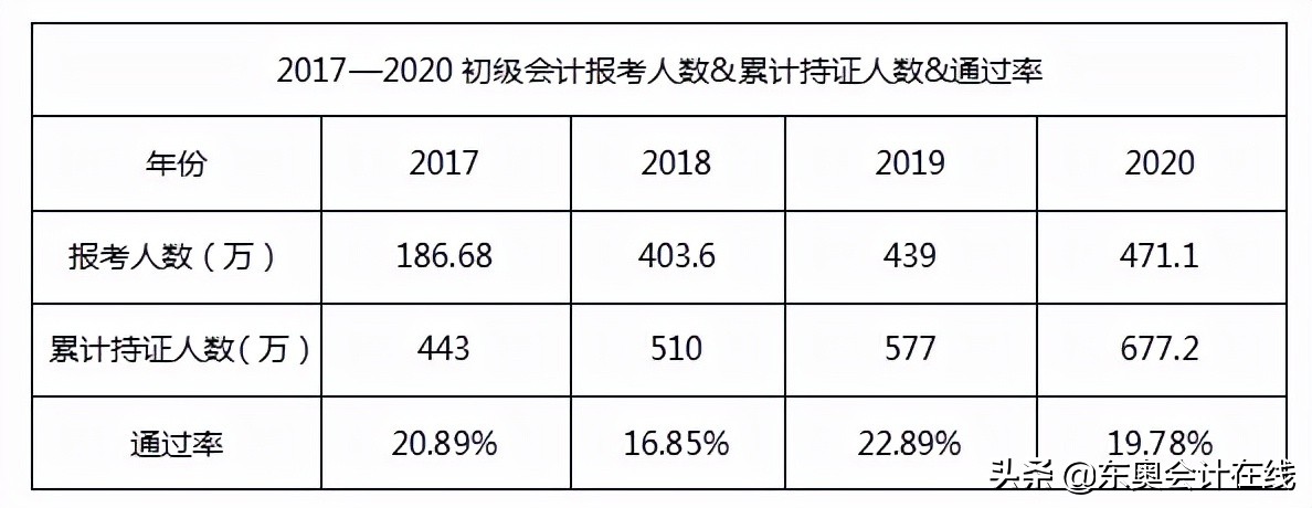 初级会计考试或将“一年多考”？会变难吗？别焦虑，教你轻松应对