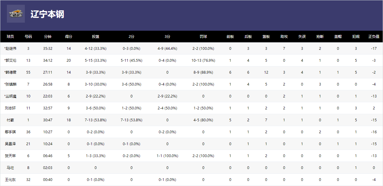 广厦114-94大胜辽宁（全队低迷命中率不足四成，核心三分4中0，辽篮惨败广厦输得不冤）