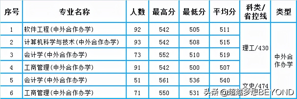 成都理工大学2021年四川省本科专业录取分数统计