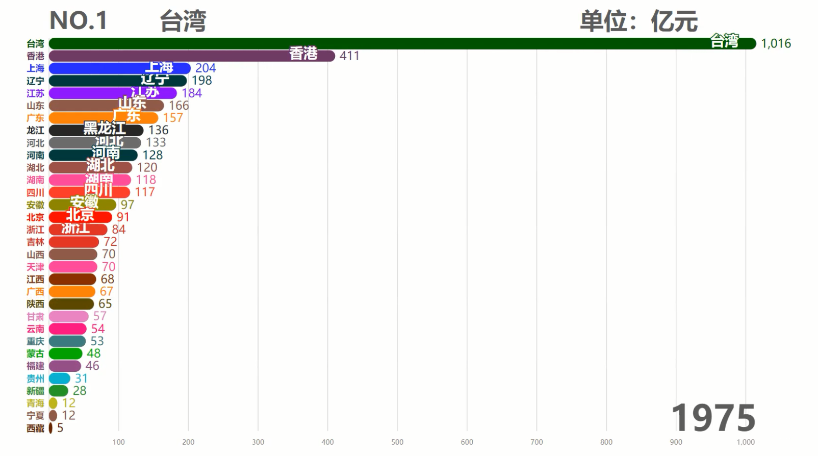 中国各省历年GDP排行TOP10,台湾霸榜50余年,现在被6省反超