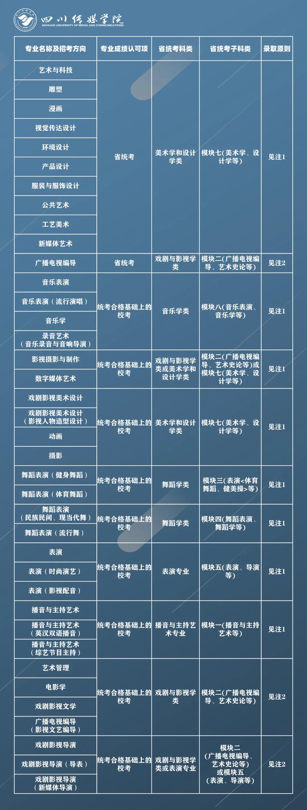 四川传媒学院2021年拟招艺术类专业报考条件及录取原则