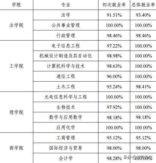 广东高校中的“黑马”，学校的实力雄厚，就业有优势