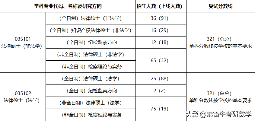 湖南大学法学院2021年拟录取名单公示，非全硕士可拿双证