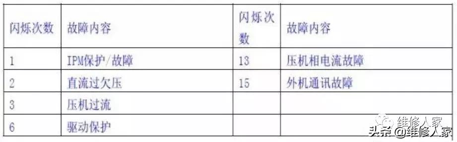 美博MBO变频空调维修手册。厂家培训资料