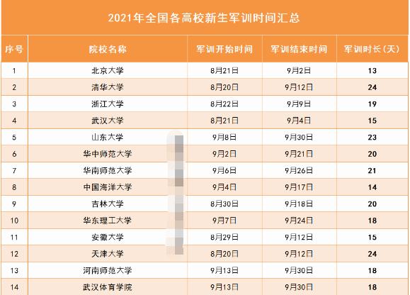 2021大学新生军训时间出炉，最长达24天，学生却都“抢着”要去