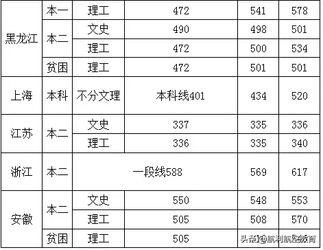 民航大和中飞院的录取分数线参考，拿走不谢