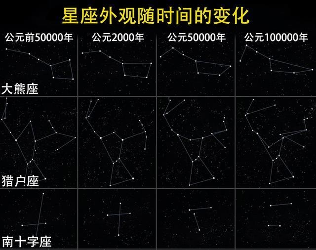 而猎户座大家应该就很熟悉了,还有南十字座我们北半球看不到!
