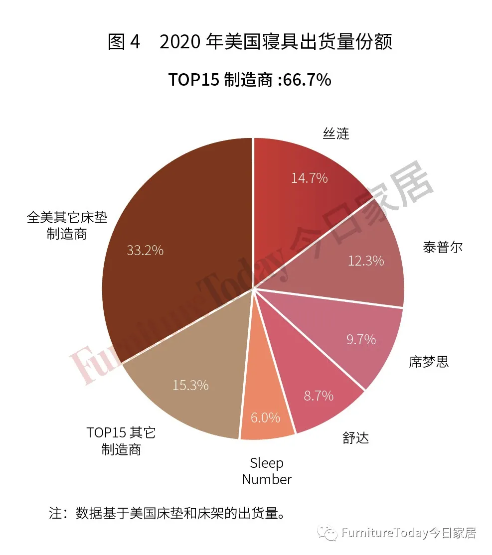 2021全美床垫制造商TOP15出炉