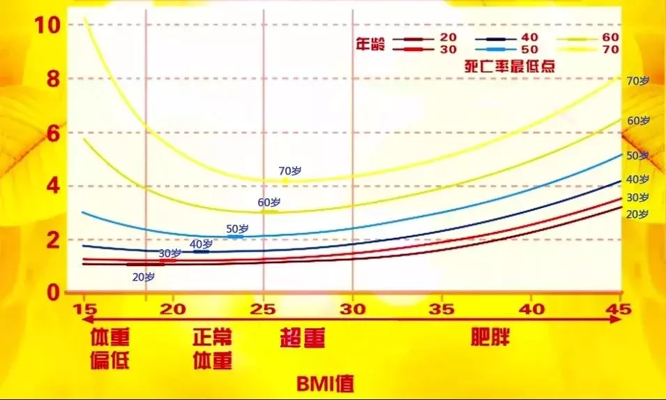 科學發現：體重與死亡有關係！ 什麼樣的體重最長壽，醫生給你講解