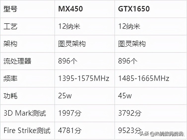 mx450和gtx1650哪个好详细对比mx450和gtx1650哪个好
