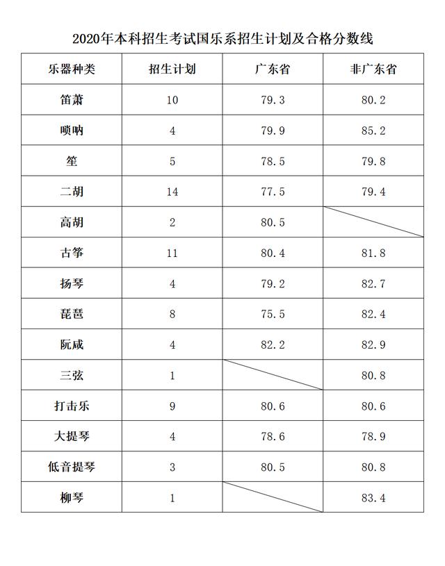 星海音乐学院2018-2020在全国各专业招生计划及合格线