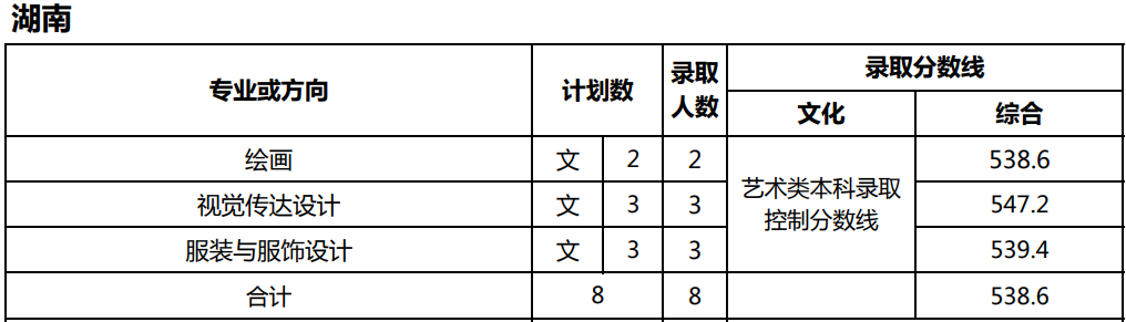 美术统考成绩251.5分，文化考多少分才能被天津师范大学录取？