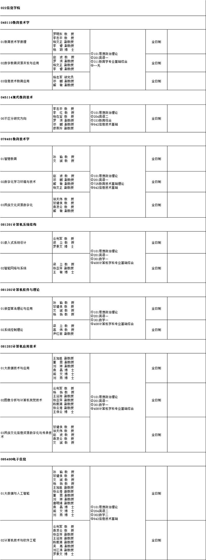 云南师范大学研究生招生专业目录「参考」