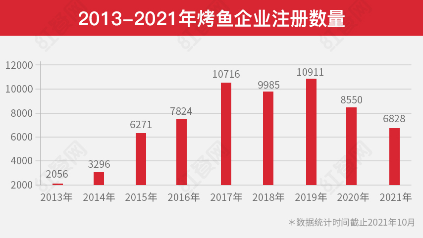 2021中國(guó)烤魚(yú)十大品牌揭榜：沒(méi)有千店品牌，能否講出新故事？