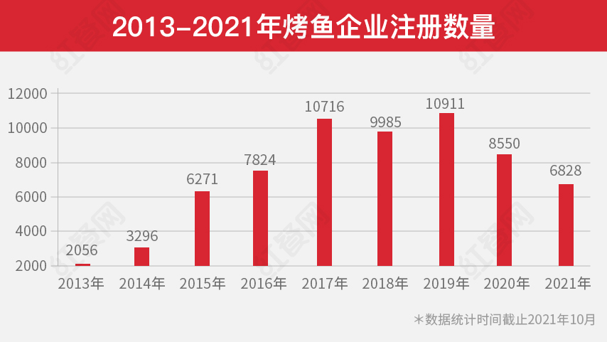 2021中国烤鱼十大品牌揭榜：没有千店品牌，能否讲出新故事？