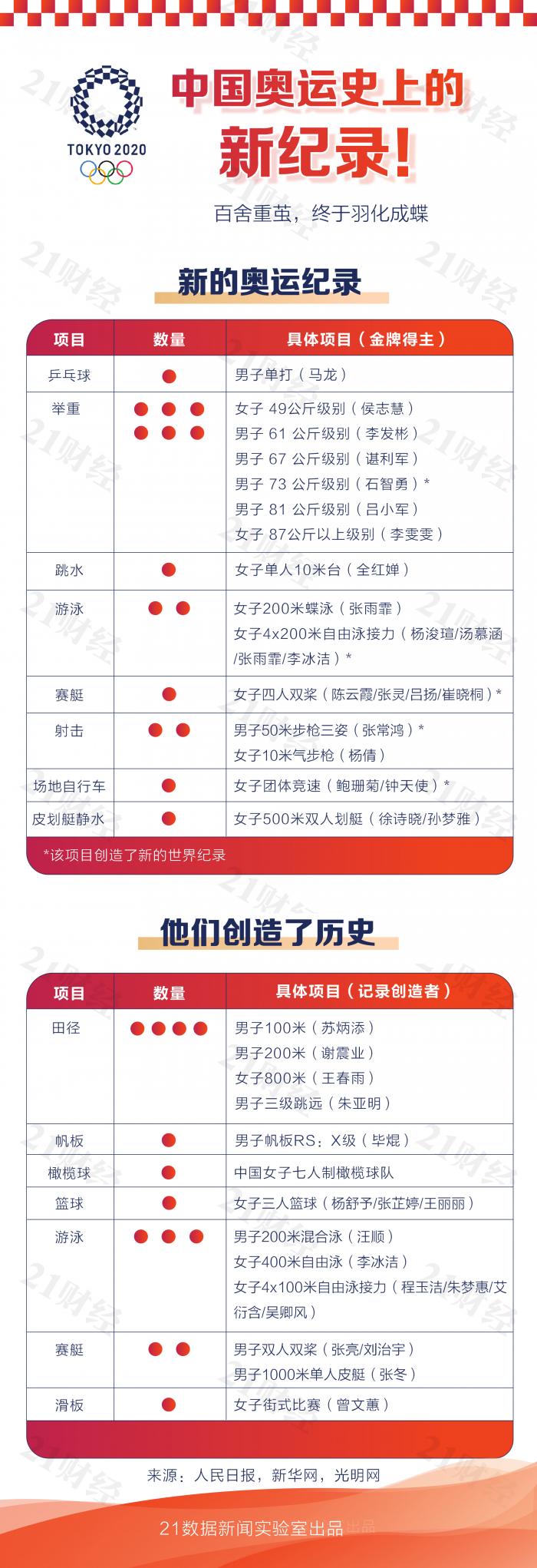 东京奥运会奖牌榜中国哪些项目(88枚奖牌见证东京奥运会的中国力量：哪些首次夺金，哪些创新纪录？)