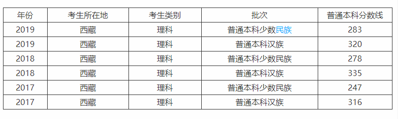 西藏所有的大学，本科加大专一共7所，看完你们什么感受