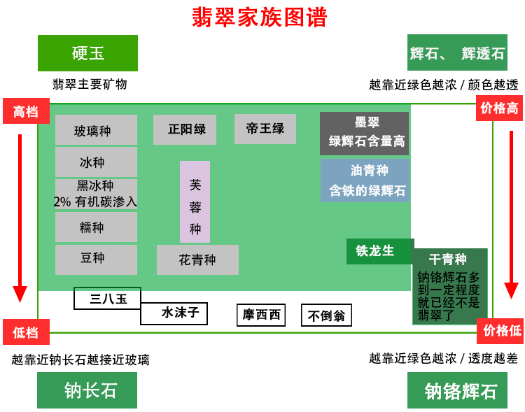 翡翠到底有多少种？只用用一张翡翠的家族族谱来把它搞清