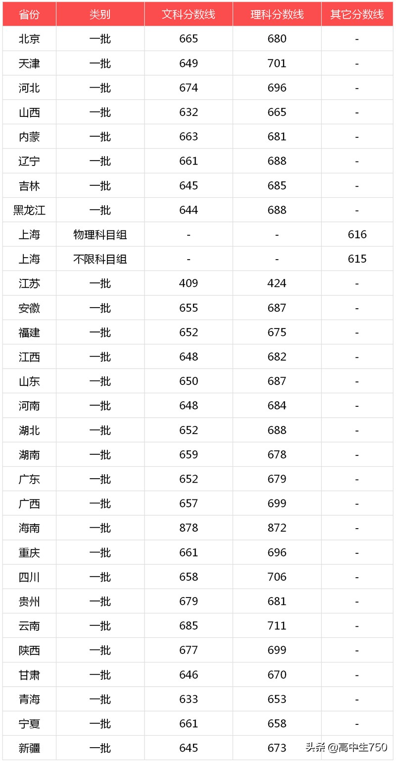 2021-2019年北京大学录取分数线