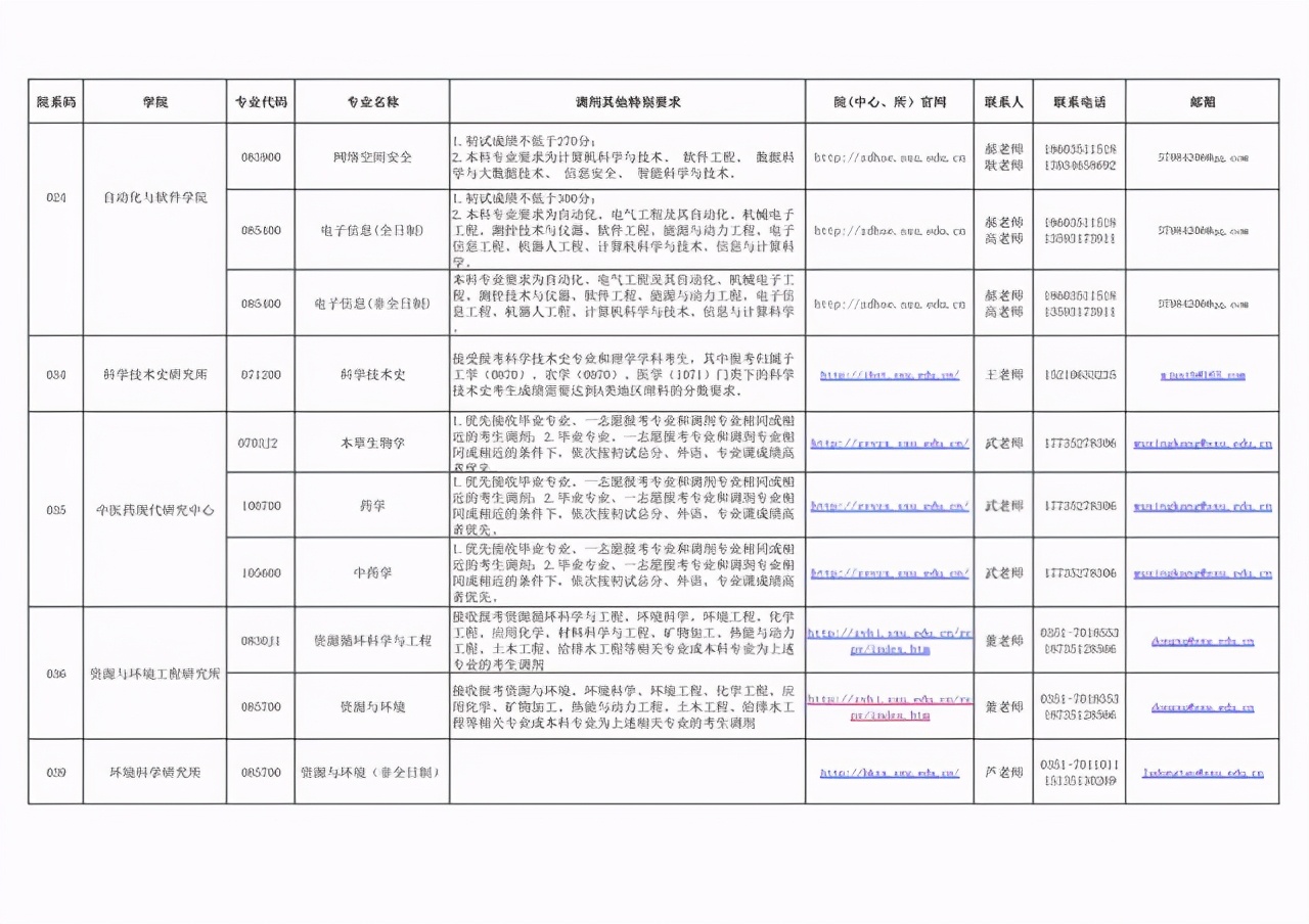 山西大学2021硕士研究生招生调剂汇总！第二批仅剩5个专业