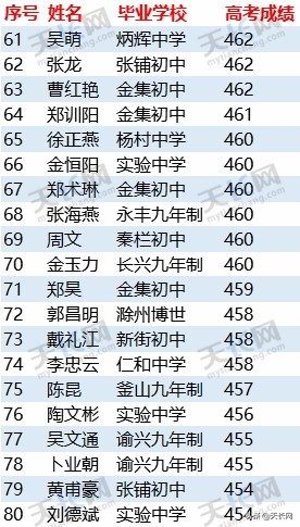 独家：2019天长关塘中学高考成绩最全榜单