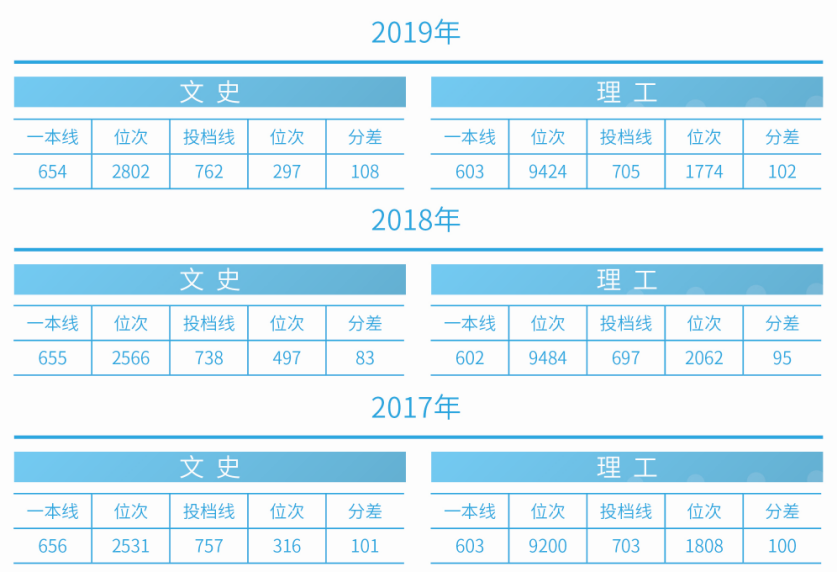 刚刚！2020吉林省高考分数线公布，附吉林大学近三年录取分数汇总！