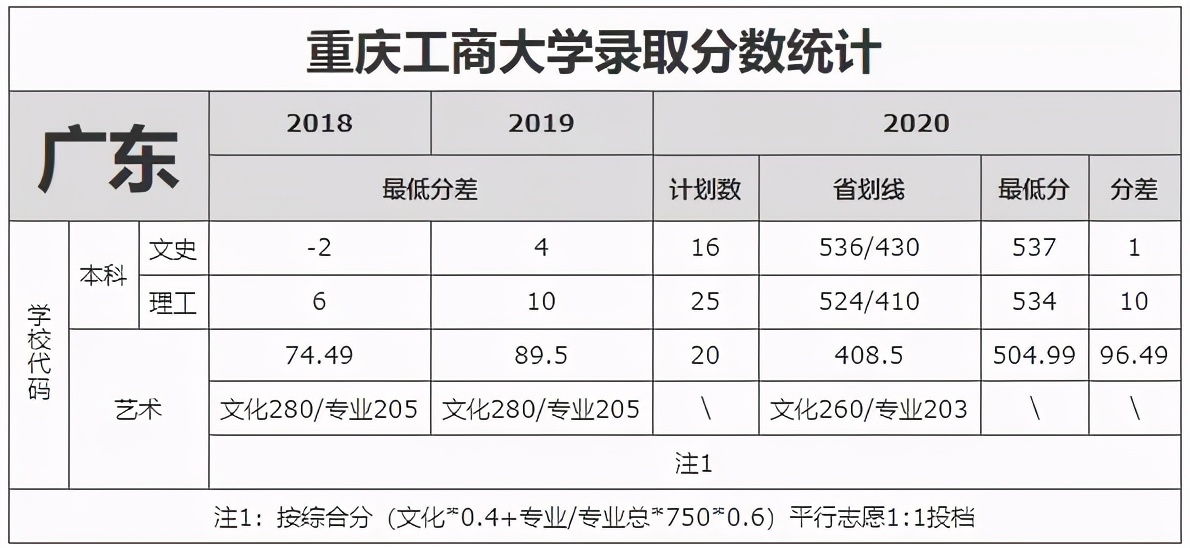 重庆工商大学录取分数线（重庆工商大学录取分数线2022美术）