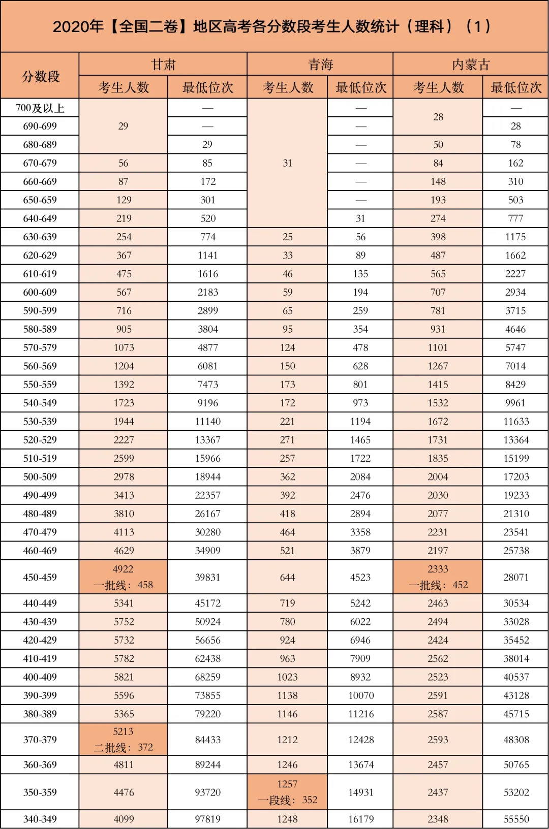 今年高考二卷难吗（今年高考哪个分数段竞争最激烈）