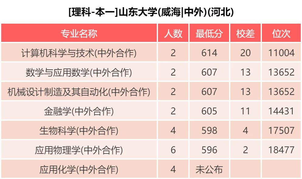 山东大学： 近三年录取分数统计分析，附2019年专业录取分数