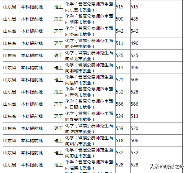 2018年山东理工大学在山东省各专业录取分数线