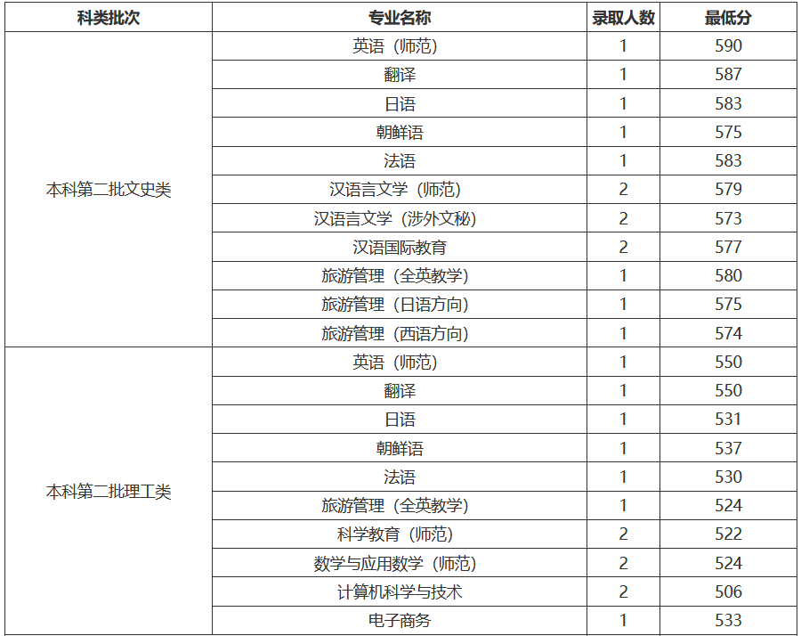 2021浙江外国语学院录取分数