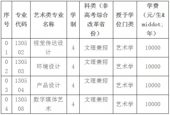 2021年各大院校艺术类招生简章汇总（一）