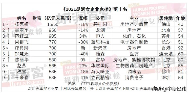 中国女富豪排行榜前十名，2022最新排行榜(附2022年最新排名前十名单)