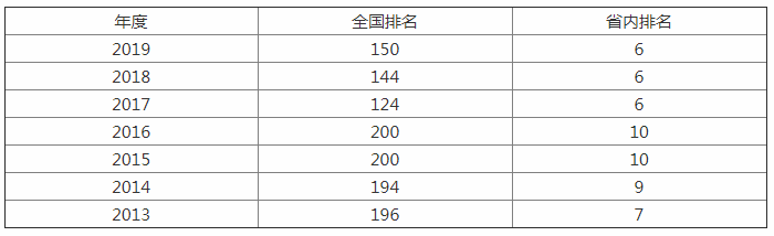 浙江工商大学会计学院（这所高校并非双一流）