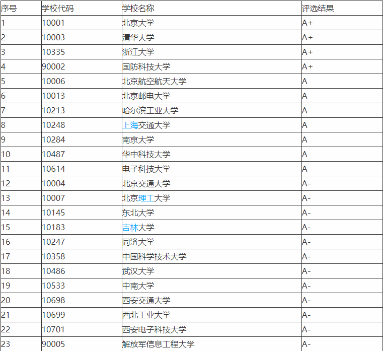 想学计算机，同济大学和华中科技大学怎么选，深度对比