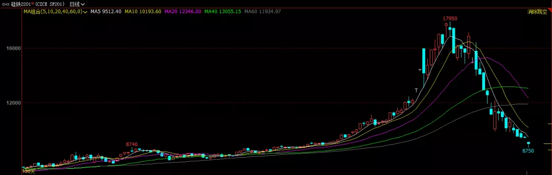 硅铁跌势不止 后市有何支撑？