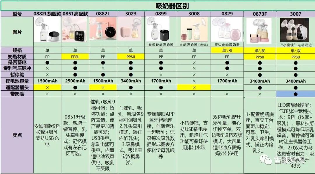 美德樂、小白熊、新安怡，Spectra，各大吸奶器到底選哪個？